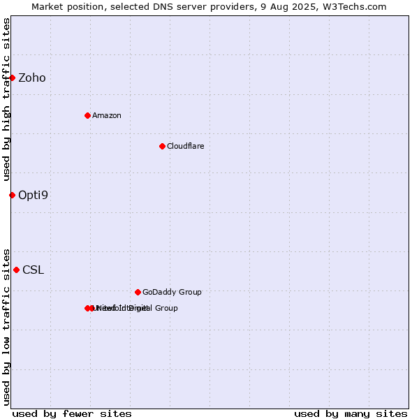 Market position of CSL vs. Zoho vs. Opti9