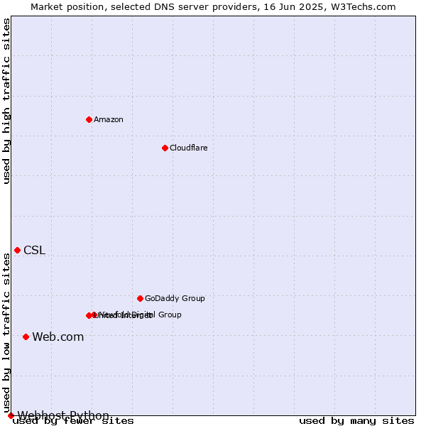 Market position of Web.com vs. CSL vs. Webhost Python