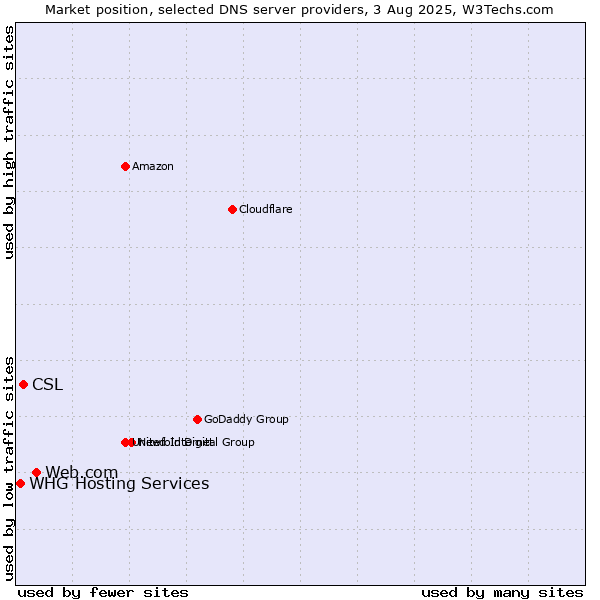 Market position of Web.com vs. CSL vs. WHG Hosting Services