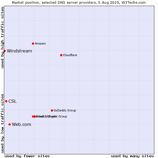 Market position of Web.com vs. CSL vs. Windstream