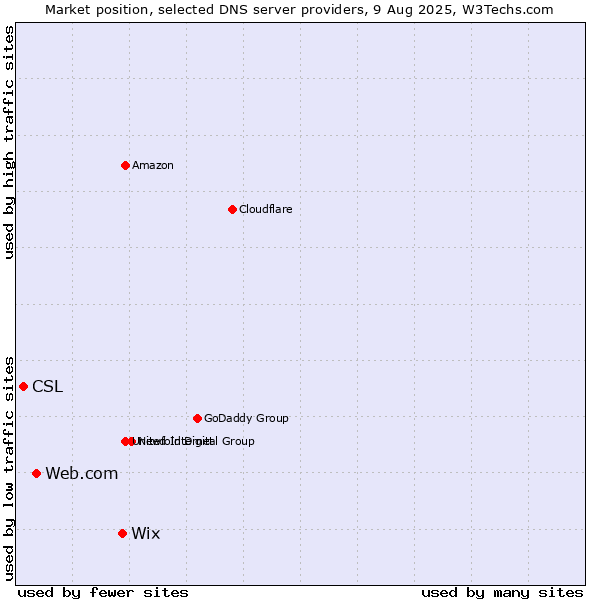 Market position of Wix vs. Web.com vs. CSL