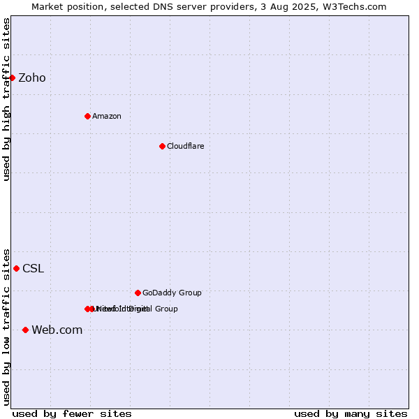 Market position of Web.com vs. CSL vs. Zoho