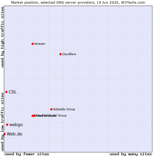 Market position of webgo vs. CSL vs. Web.de