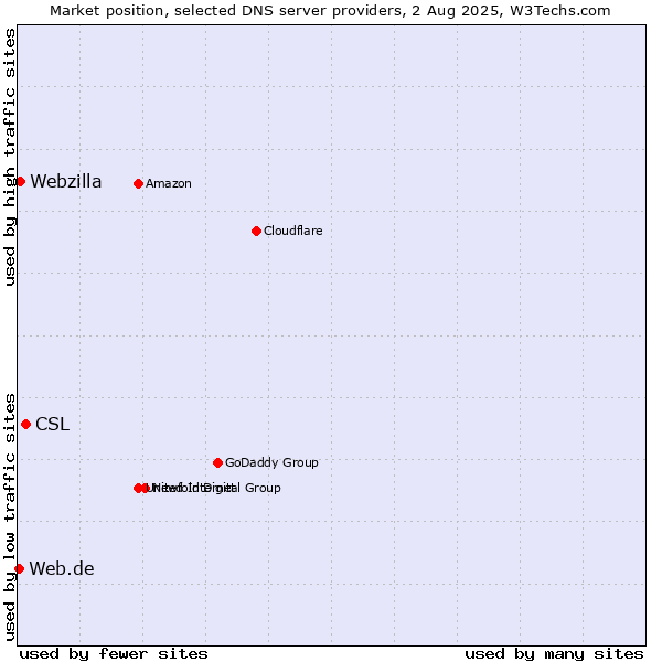 Market position of CSL vs. Webzilla vs. Web.de