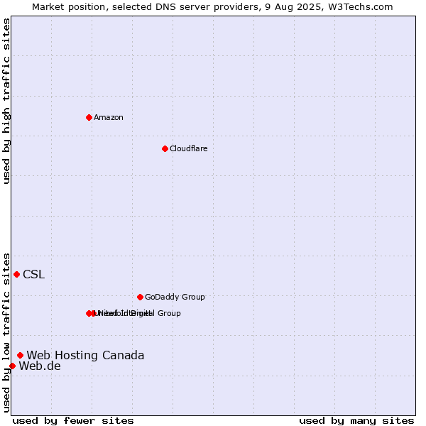 Market position of Web Hosting Canada vs. CSL vs. Web.de
