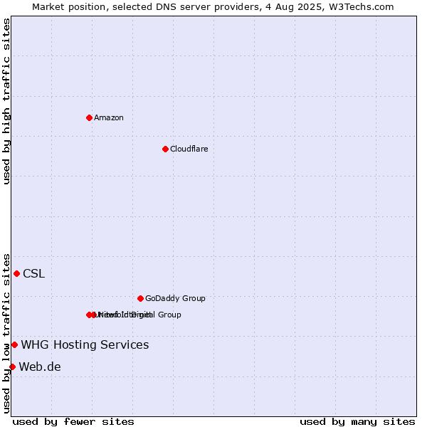 Market position of CSL vs. WHG Hosting Services vs. Web.de