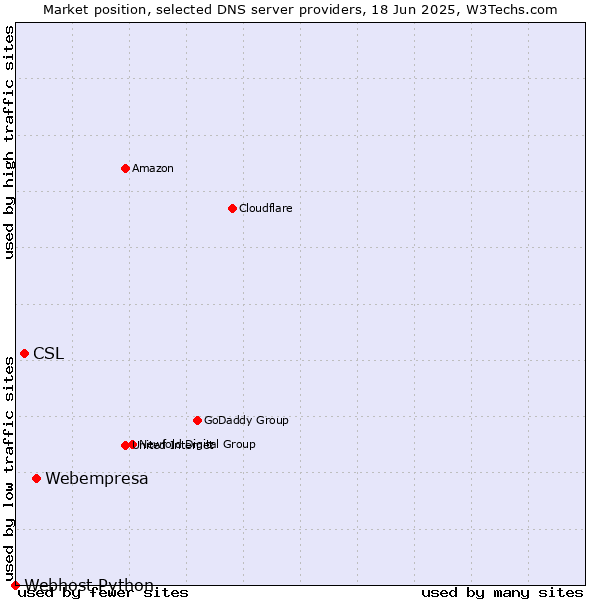 Market position of Webempresa vs. CSL vs. Webhost Python