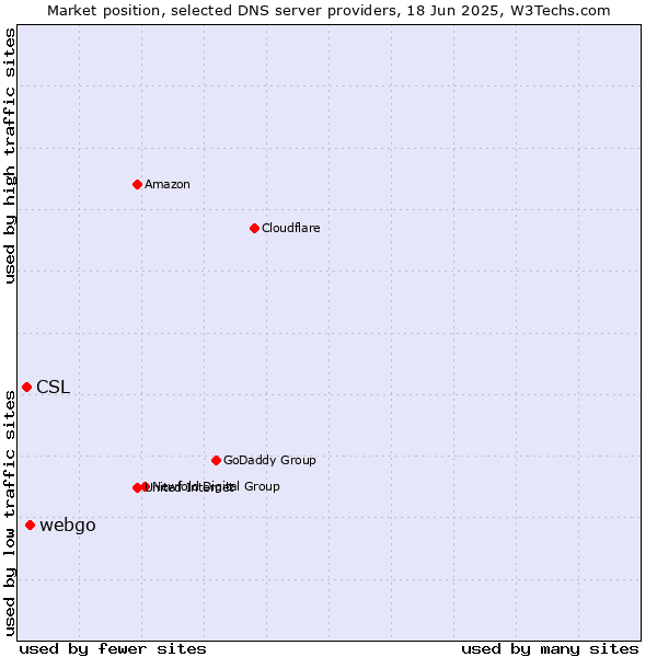 Market position of webgo vs. CSL