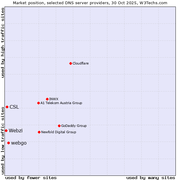 Market position of webgo vs. CSL vs. Webzi