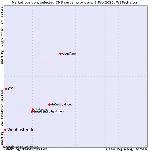 Market position of CSL vs. Webhoster.de vs. Webhost Python
