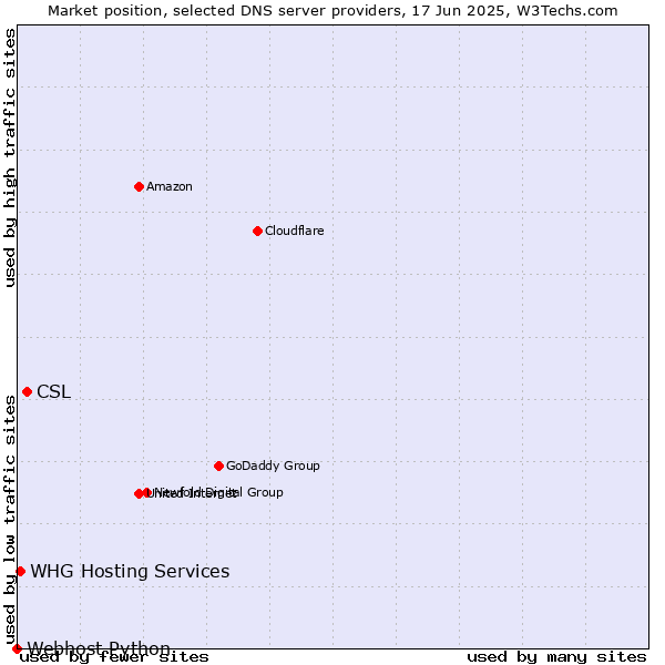Market position of CSL vs. WHG Hosting Services vs. Webhost Python