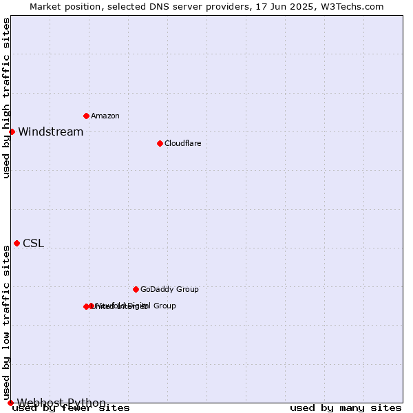 Market position of CSL vs. Windstream vs. Webhost Python