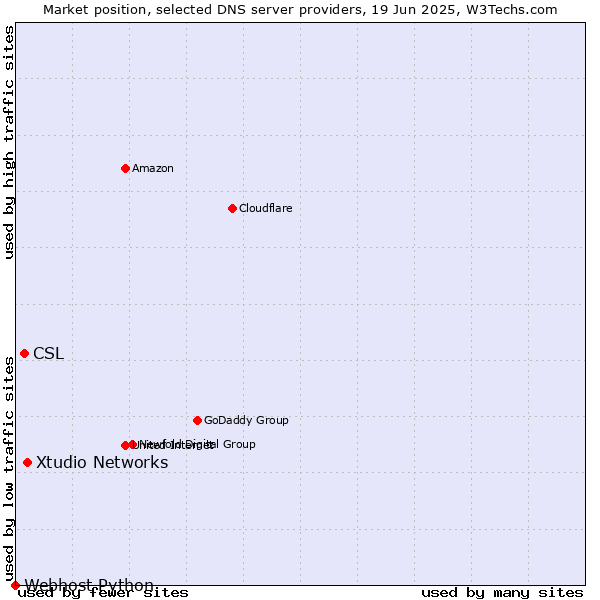 Market position of Xtudio Networks vs. CSL vs. Webhost Python