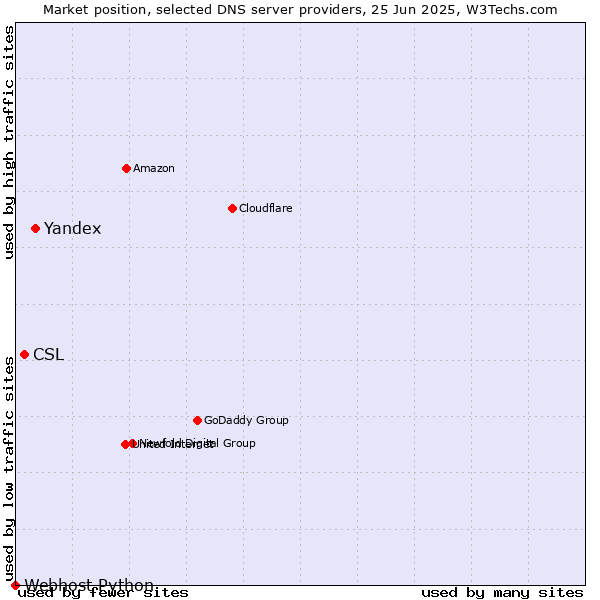 Market position of Yandex vs. CSL vs. Webhost Python
