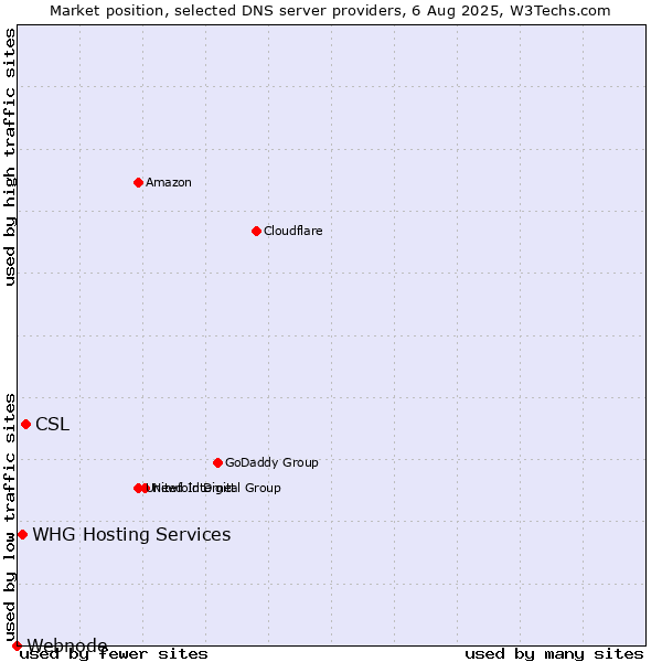 Market position of CSL vs. WHG Hosting Services vs. Webnode