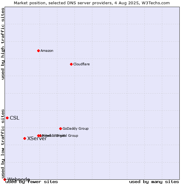 Market position of XServer vs. CSL vs. Webnode