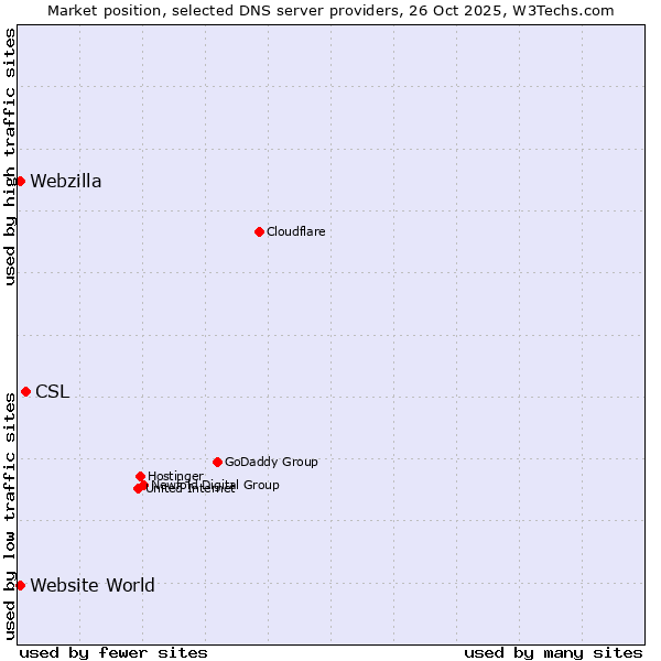 Market position of CSL vs. Website World vs. Webzilla