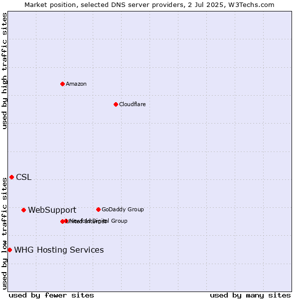 Market position of WebSupport vs. CSL vs. WHG Hosting Services