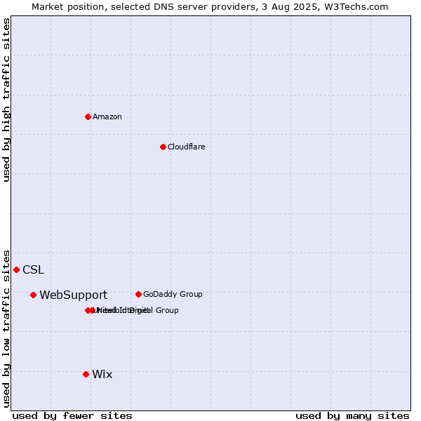 Market position of Wix vs. WebSupport vs. CSL