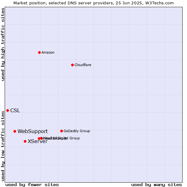 Market position of XServer vs. WebSupport vs. CSL