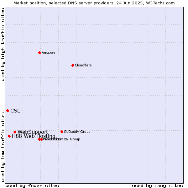 Market position of WebSupport vs. H88 Web Hosting vs. CSL