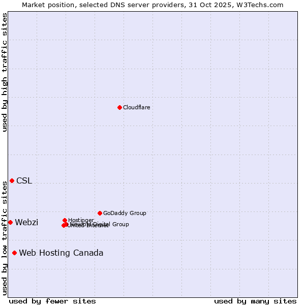 Market position of Web Hosting Canada vs. CSL vs. Webzi