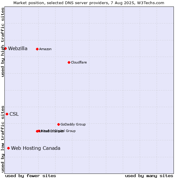 Market position of Web Hosting Canada vs. CSL vs. Webzilla
