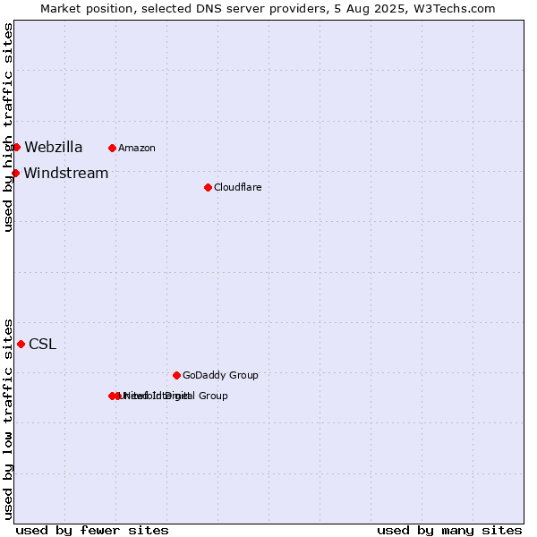 Market position of CSL vs. Webzilla vs. Windstream