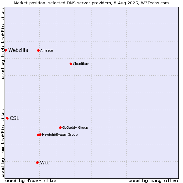 Market position of Wix vs. CSL vs. Webzilla