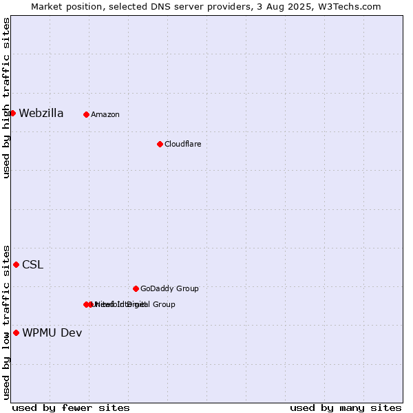 Market position of CSL vs. WPMU Dev vs. Webzilla