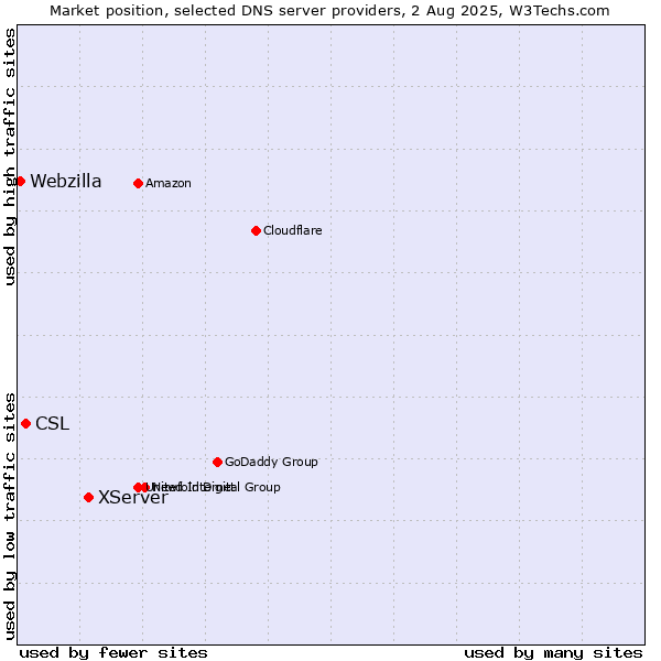 Market position of XServer vs. CSL vs. Webzilla