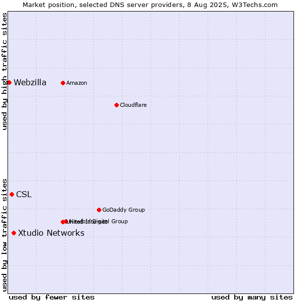 Market position of Xtudio Networks vs. CSL vs. Webzilla