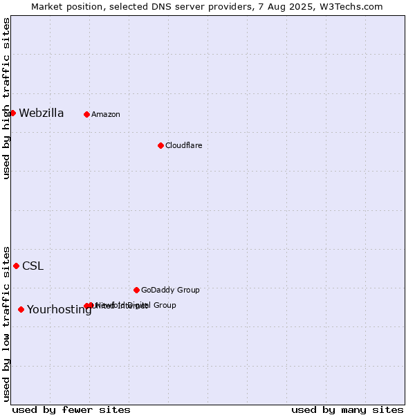 Market position of Yourhosting vs. CSL vs. Webzilla