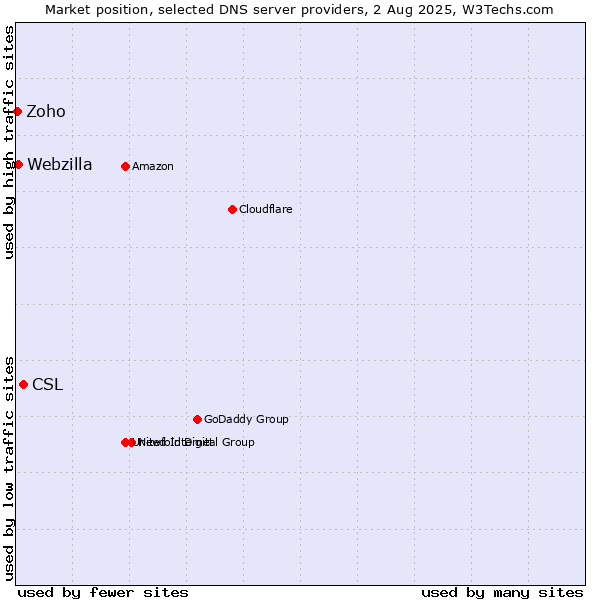 Market position of CSL vs. Webzilla vs. Zoho