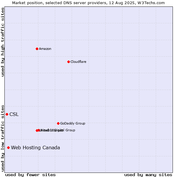 Market position of Web Hosting Canada vs. CSL