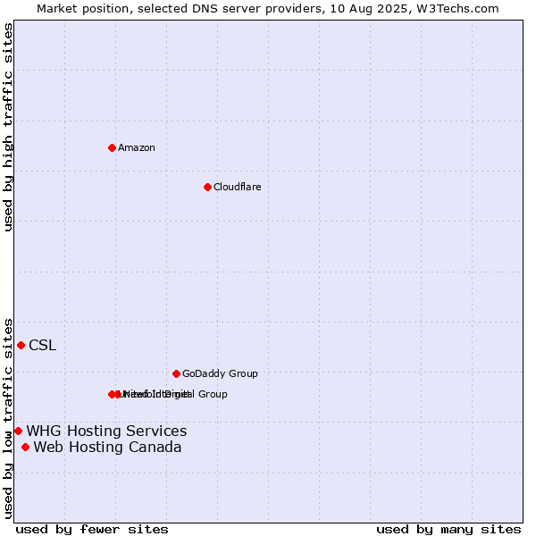Market position of Web Hosting Canada vs. CSL vs. WHG Hosting Services