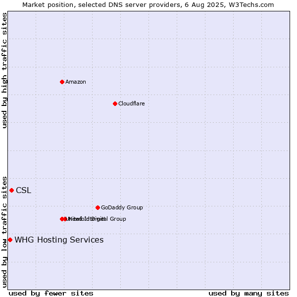 Market position of CSL vs. WHG Hosting Services