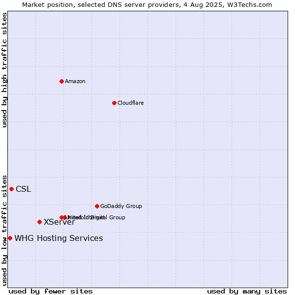Market position of XServer vs. CSL vs. WHG Hosting Services