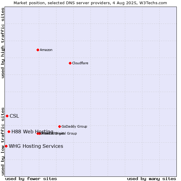 Market position of H88 Web Hosting vs. CSL vs. WHG Hosting Services