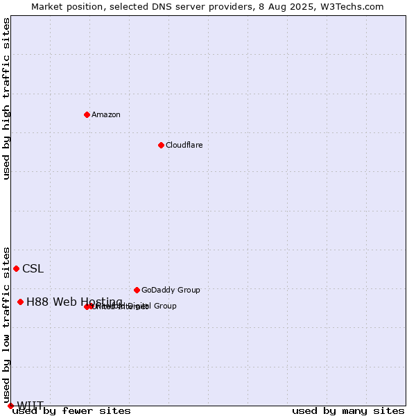 Market position of H88 Web Hosting vs. CSL vs. WIIT