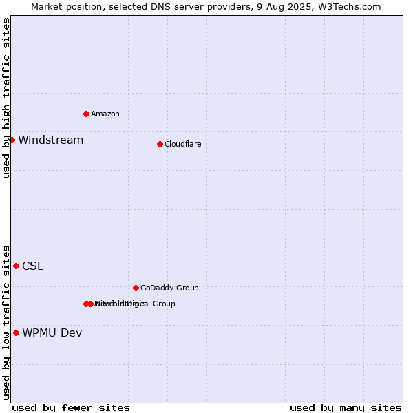 Market position of CSL vs. WPMU Dev vs. Windstream