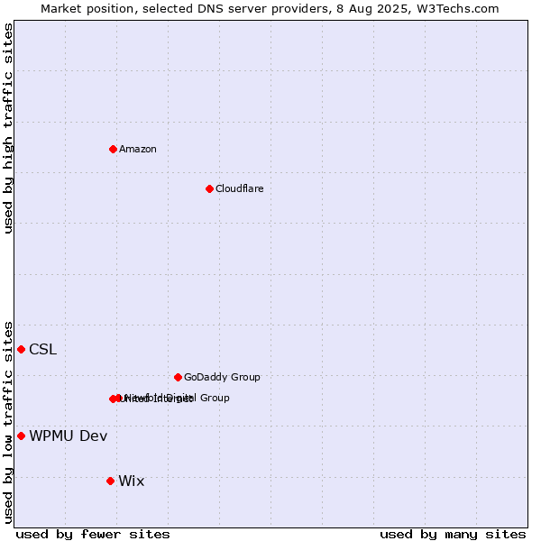 Market position of Wix vs. CSL vs. WPMU Dev