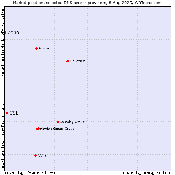 Market position of Wix vs. CSL vs. Zoho