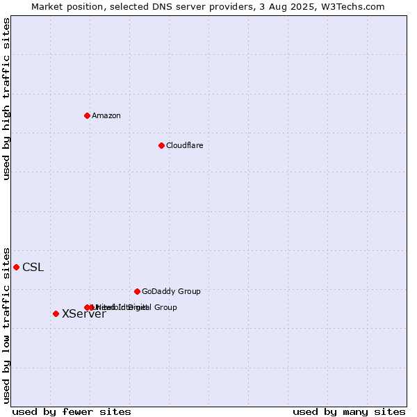 Market position of XServer vs. CSL