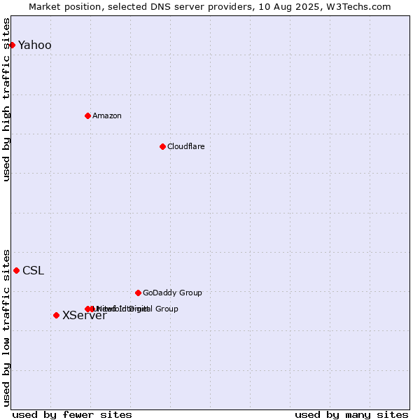 Market position of XServer vs. CSL vs. Yahoo