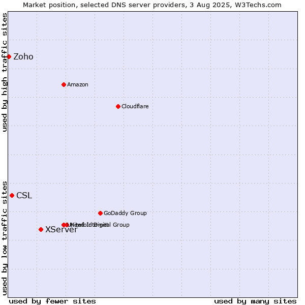 Market position of XServer vs. CSL vs. Zoho