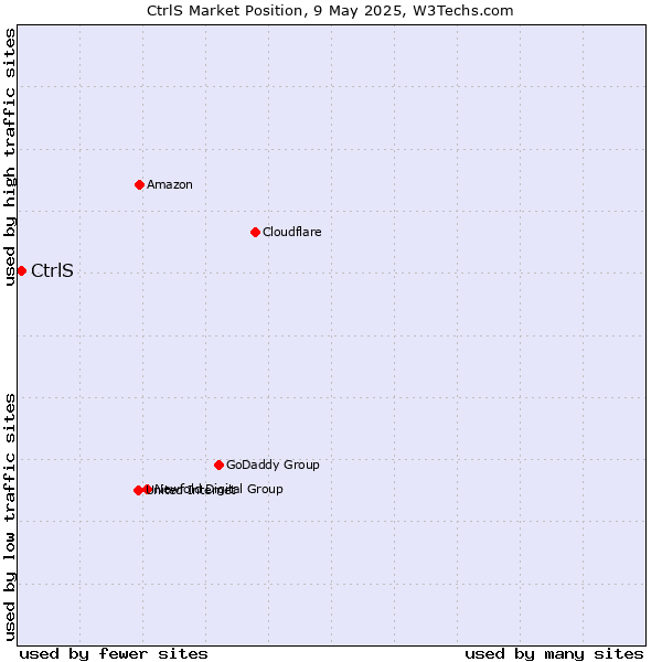 Market position of CtrlS