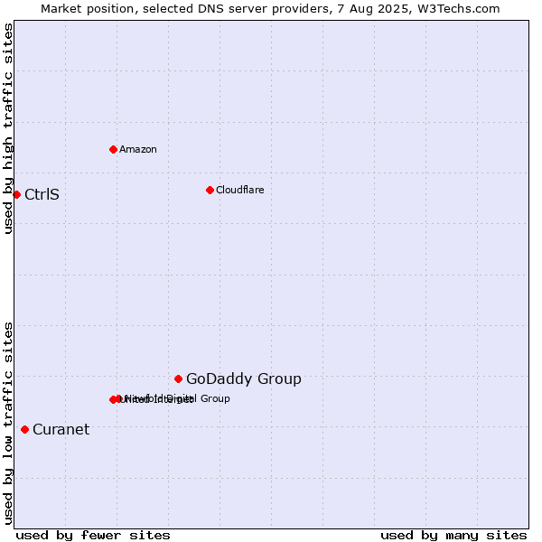 Market position of GoDaddy Group vs. Curanet vs. CtrlS