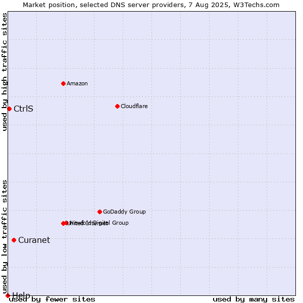 Market position of Curanet vs. CtrlS vs. Help