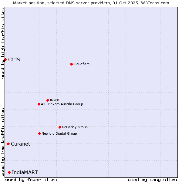 Market position of IndiaMART vs. Curanet vs. CtrlS